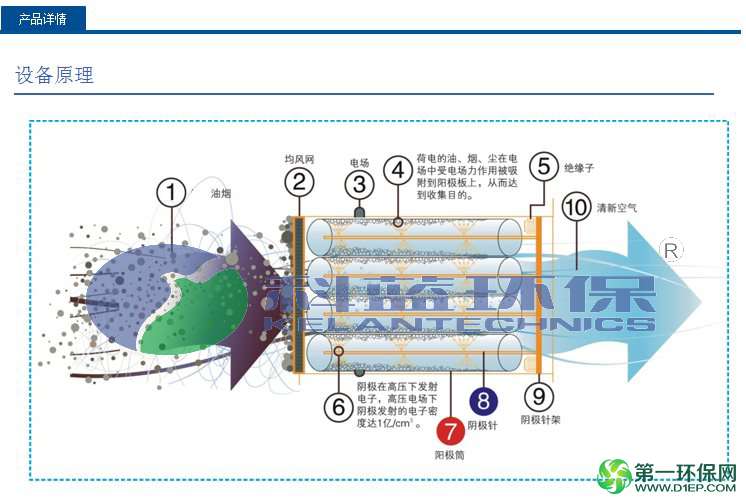 油烟净化器科蓝