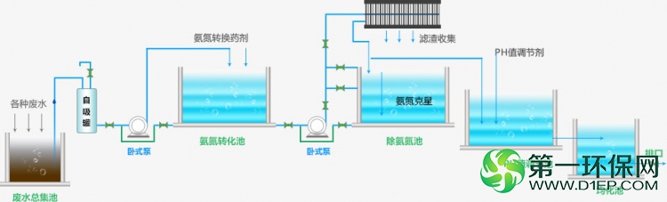 氨氮污水处理流程