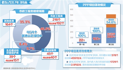 上市公司 PPP