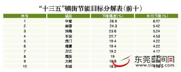 着眼未来 东莞坚定不移推动节能减排