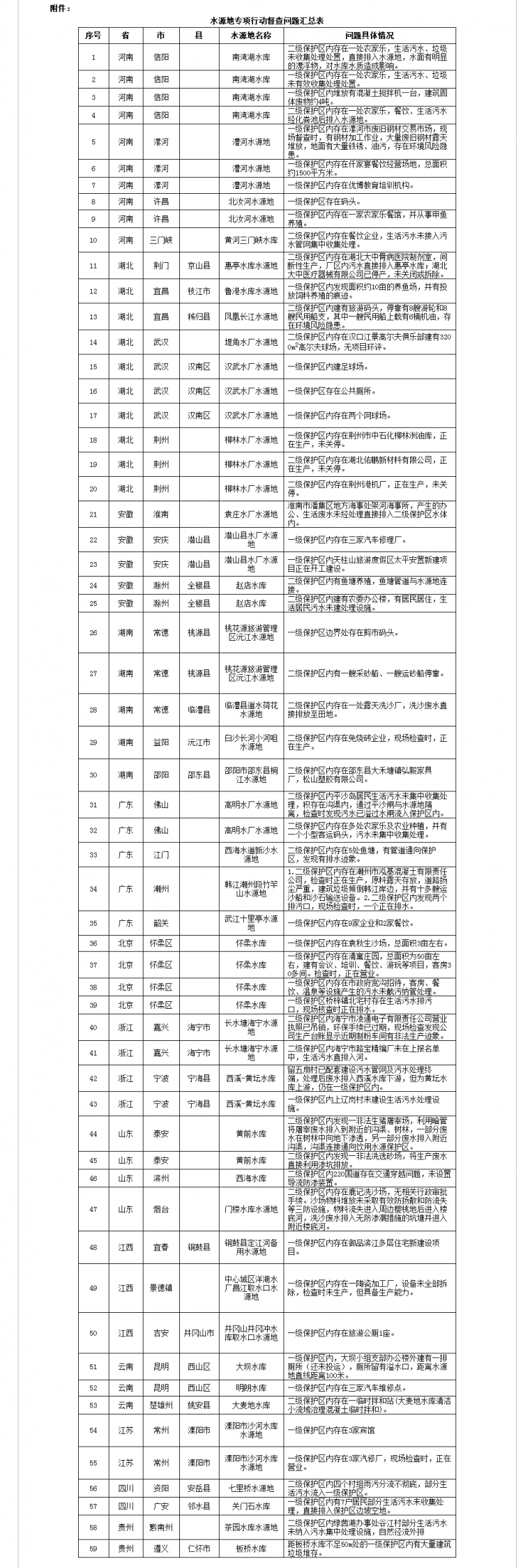 水源地专项督查曝光第三批环境违法问题1