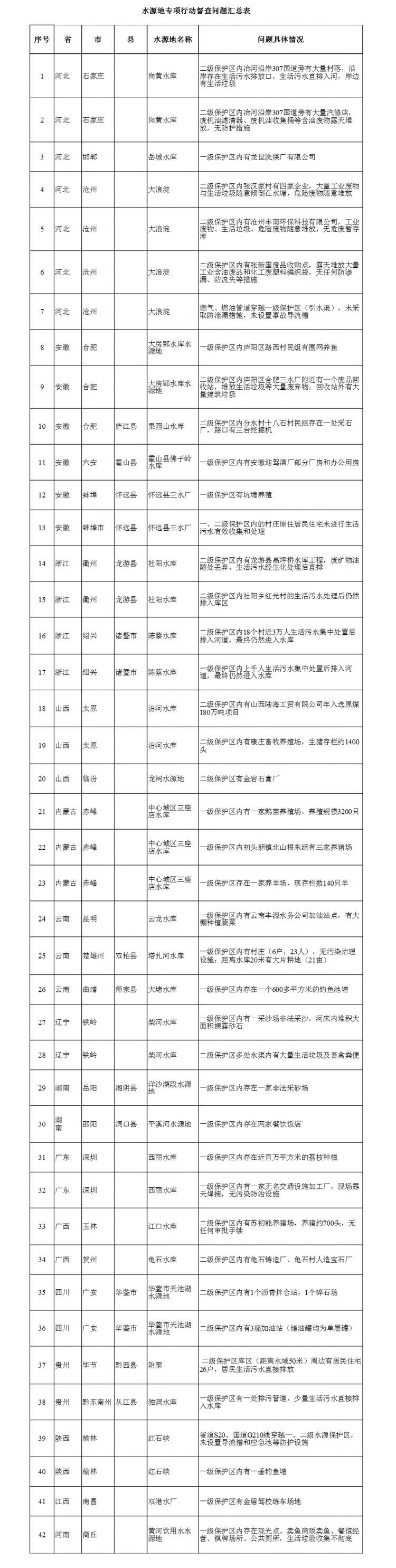 水源地专项督查曝光第四批环境违法问题 水源地专项督查曝光第四批环境违法问题