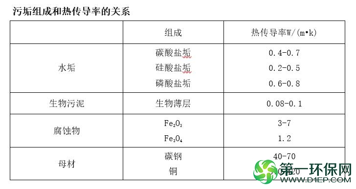 污垢组成和热传导率的关系 污垢组成和热传导率的关系