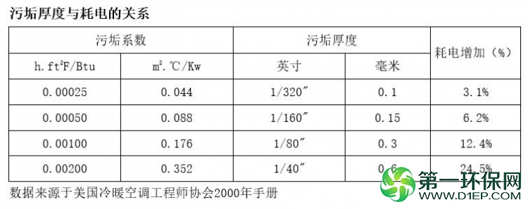 污垢厚度与耗电的关系 污垢厚度与耗电的关系