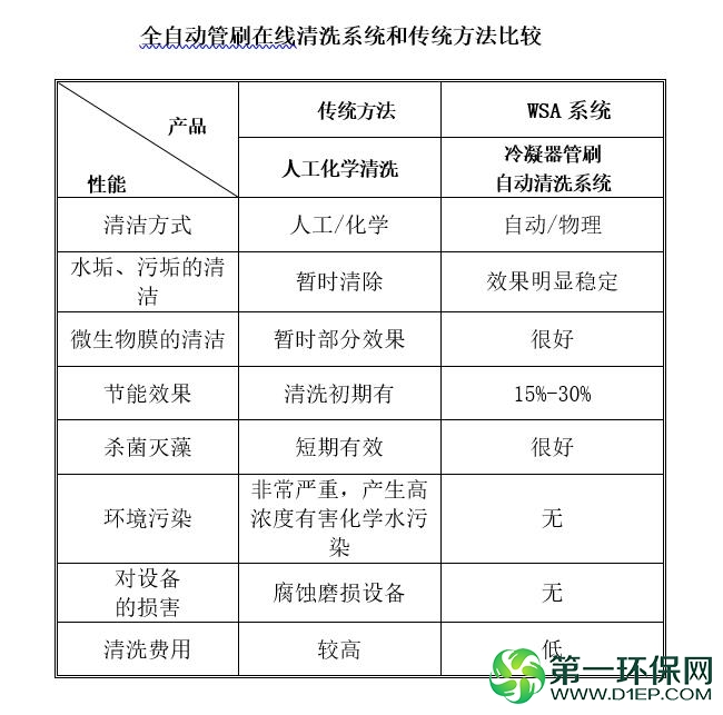 管刷与传统方法比较 管刷与传统方法比较