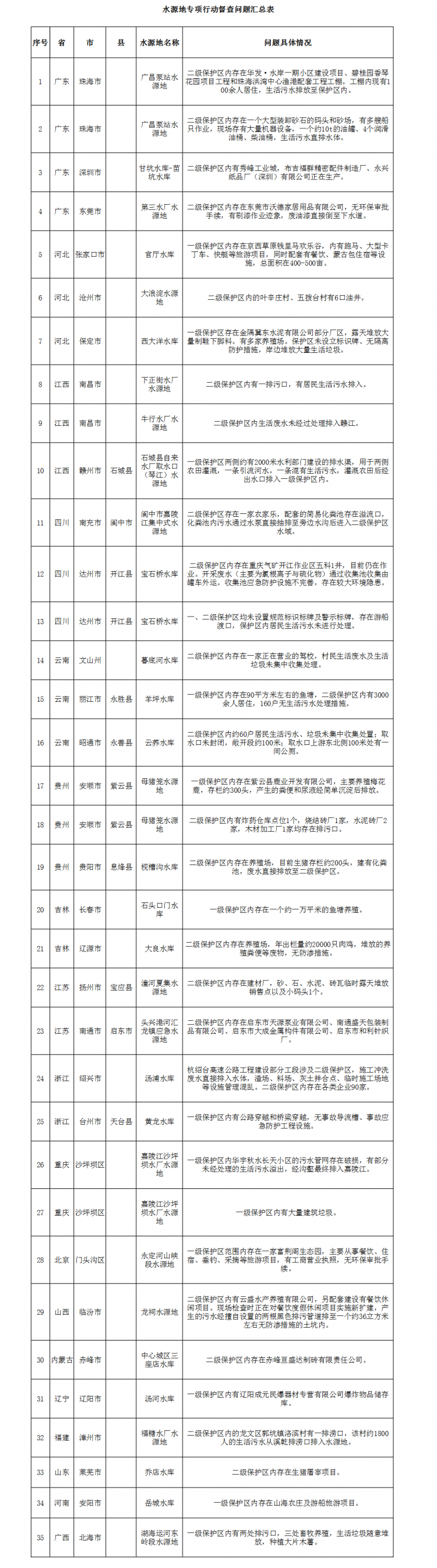 水源地专项督查曝光第五批环境违法问题 水源地专项督查曝光第五批环境违法问题