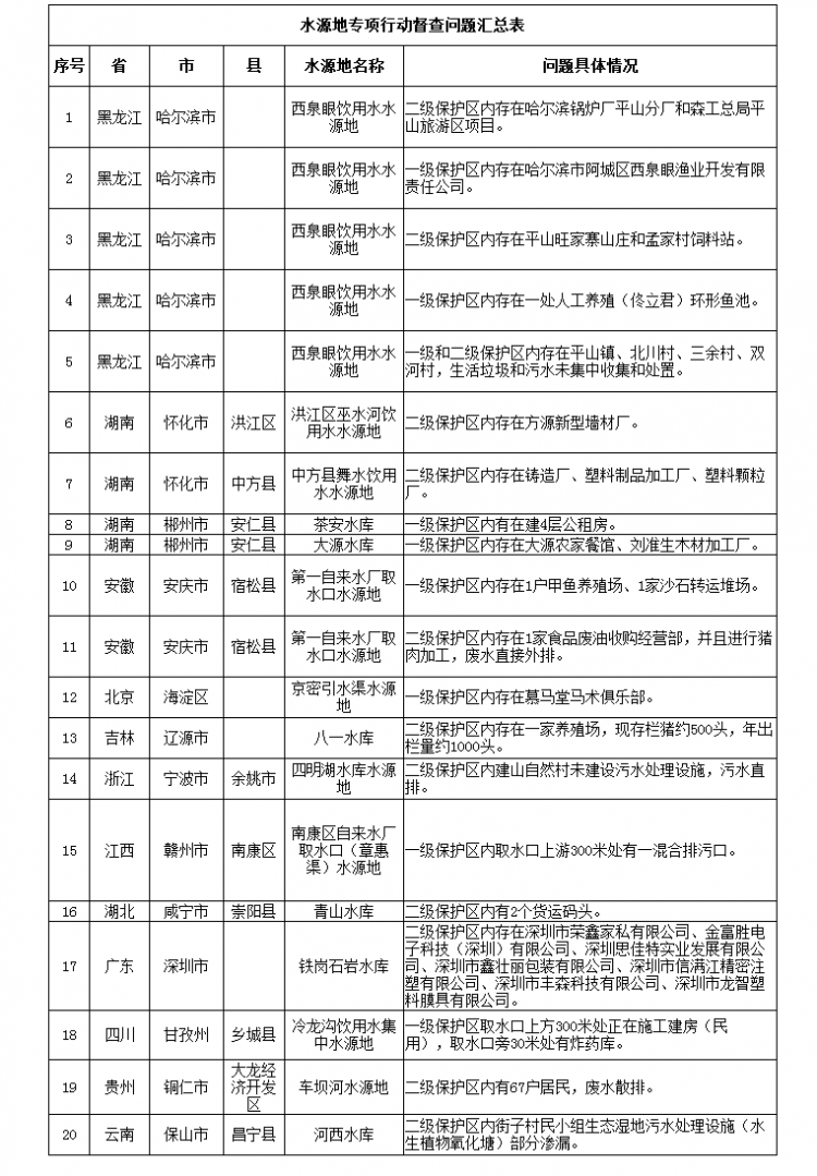水源地专项督查曝光第六批环境违法问题 水源地专项督查曝光第六批环境违法问题