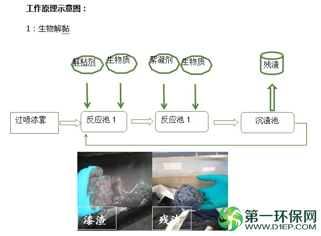 生物解黏-漆渣干化 生物解黏-漆渣干化