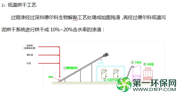 低温烘干工艺-漆渣干化 低温烘干工艺-漆渣干化