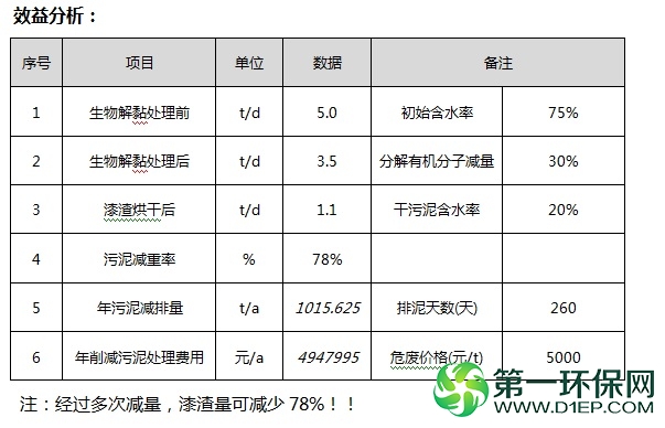 效益分析-漆渣干化 效益分析-漆渣干化